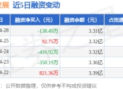 索通发展：4月28日融资买入1457.25万元，融资融券余额3.32亿元