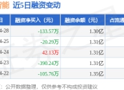 豪森智能：4月28日融资买入115.87万元，融资融券余额1.3亿元