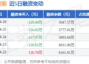 辰奕智能：4月28日融资买入67.64万元，融资融券余额5647.57万元