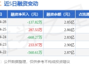 七一二：4月28日融资买入778.5万元，融资融券余额2.89亿元