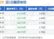 盈趣科技：4月28日融券卖出900股，融资融券余额1.66亿元