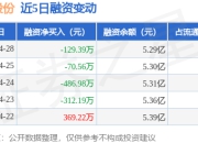 韵达股份：4月28日融券卖出1.37万股，融资融券余额5.33亿元