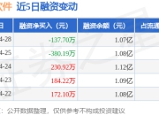 航天软件：4月28日融资买入136.75万元，融资融券余额1.07亿元
