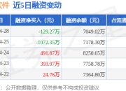 新点软件：4月28日融资买入797.49万元，融资融券余额7125.47万元