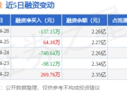 新相微：4月28日融资买入247万元，融资融券余额2.26亿元