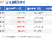 秦川物联：4月28日融资买入50.96万元，融资融券余额2829.86万元