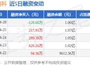 凯龙高科：4月28日融资买入256.16万元，融资融券余额1.06亿元