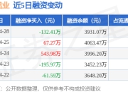 华峰铝业：4月28日融券卖出7000股，融资融券余额4031.38万元