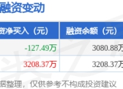 C众捷：4月28日融资买入2230.66万元，融资融券余额3080.88万元