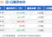 珠江股份：4月28日融资买入582.47万元，融资融券余额1.61亿元