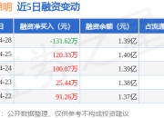 阳光照明：4月28日融券净卖出1100股，连续3日累计净卖出1.35万股