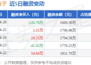 豪声电子：4月28日融资买入59.73万元，融资融券余额1669.3万元