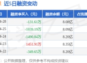 拓尔思：4月28日融券卖出1.29万股，融资融券余额8.1亿元
