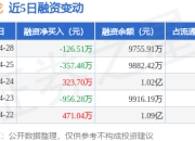曼卡龙：4月28日融资买入4902.66万元，融资融券余额9755.91万元