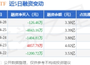 消费ETF：4月28日融券卖出14.92万股，融资融券余额3.39亿元