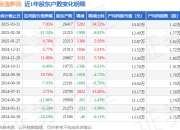 金逸影视(002905)3月31日股东户数2.64万户，较上期增加24.52%