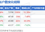 思创医惠(300078)3月31日股东户数7.38万户，较上期增加51.39%