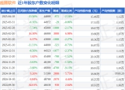 超图软件(300036)4月18日股东户数4.4万户，较上期减少2.16%