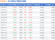 张家港行(002839)4月20日股东户数5.23万户，较上期增加0.3%
