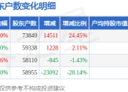 龙洲股份(002682)3月31日股东户数7.38万户，较上期增加24.45%