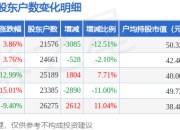 东诚药业(002675)3月31日股东户数2.16万户，较上期减少12.51%