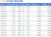 ST中装(002822)3月31日股东户数2.18万户，较上期减少0.8%