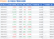 声迅股份(003004)4月18日股东户数1.14万户，较上期增加0.97%