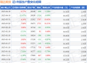 瑞达期货(002961)4月18日股东户数2.02万户，较上期减少3.3%