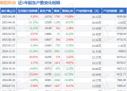 朝阳科技(002981)4月18日股东户数1.47万户，较上期增加13.8%