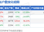 威领股份(002667)3月31日股东户数2.3万户，较上期减少22.69%