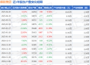 德联集团(002666)4月20日股东户数3.43万户，较上期增加0.56%