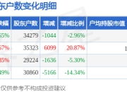 天地在线(002995)3月31日股东户数3.43万户，较上期减少2.96%