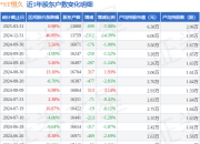 *ST恒久(002808)3月31日股东户数1.31万户，较上期减少5.08%