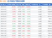 雪人股份(002639)3月31日股东户数13.27万户，较上期增加41.63%
