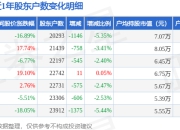 帝欧家居(002798)3月31日股东户数2.03万户，较上期减少5.35%