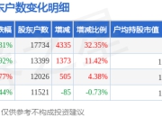 *ST建艺(002789)3月31日股东户数1.77万户，较上期增加32.35%