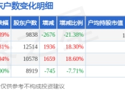 *ST摩登(002656)3月31日股东户数0.98万户，较上期减少21.38%