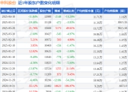 申科股份(002633)4月10日股东户数1.3万户，较上期减少14.2%