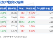 永兴材料(002756)3月31日股东户数5.54万户，较上期增加0.73%