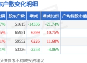海南瑞泽(002596)3月31日股东户数5.16万户，较上期减少21.74%