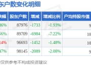 荣盛石化(002493)3月31日股东户数8.8万户，较上期减少1.93%