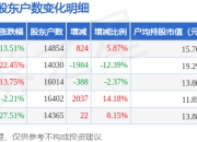 小崧股份(002723)3月31日股东户数1.49万户，较上期增加5.87%