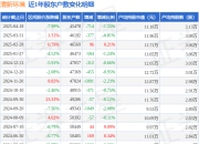 清新环境(002573)4月18日股东户数4.55万户，较上期减少1.55%