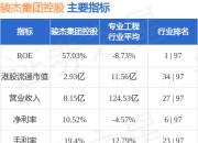 骏杰集团控股(08188.HK)发布公告，该公司于2025年4月30日斥资6.1万港元回购10万股