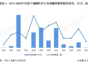 【投资视角】启示2025：中国干细胞医疗行业投融资及兼并重组分析（附投融资汇总和兼并重组等）