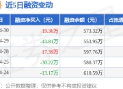 鑫汇科：4月30日融资买入75.14万元，融资融券余额573.32万元
