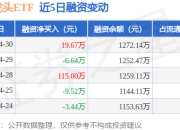 医药龙头ETF：4月30日融资买入95.21万元，融资融券余额1272.14万元