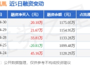安徽凤凰：4月30日融资净买入20.1万元，连续3日累计净买入75.58万元