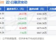 联测科技：4月30日融资买入425.83万元，融资融券余额6368.3万元