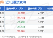 锐捷网络：4月30日融资买入5504.26万元，融资融券余额4.02亿元